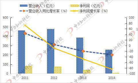 中聯重科股權激勵前后營收.jpg
